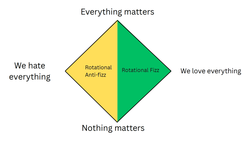 File:Rotational Fizz and Rotational Anti-fizz.png