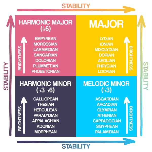 File:A diagram of a Neo-Rimsky-Korsakovian Space, with every possible mode organized by brightness and stability.png